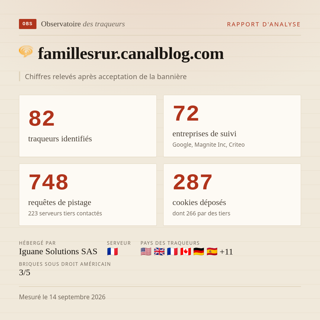 famillesrur.canalblog.com : 82 traqueurs identifiés, 72 entreprises de suivi, 748 requêtes de pistage. Chiffres relevés après acceptation de la bannière.