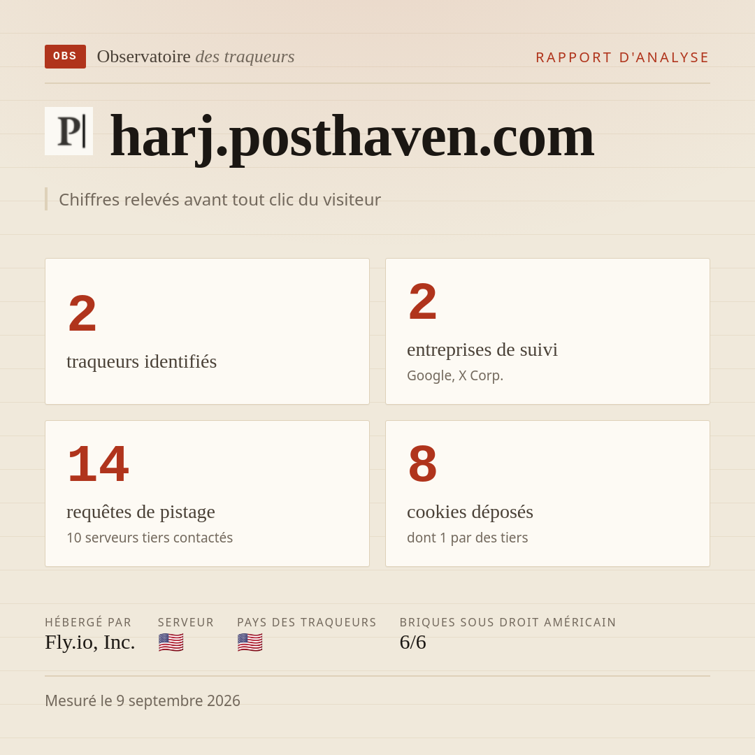 harj.posthaven.com : 2 traqueurs identifiés, 2 entreprises de suivi, 14 requêtes de pistage. Chiffres relevés avant tout clic du visiteur.