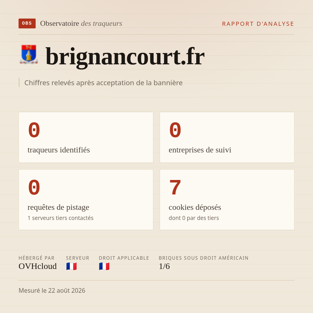 brignancourt.fr : 0 traqueurs identifiés, 0 entreprises de suivi, 0 requêtes de pistage. Chiffres relevés après acceptation de la bannière.