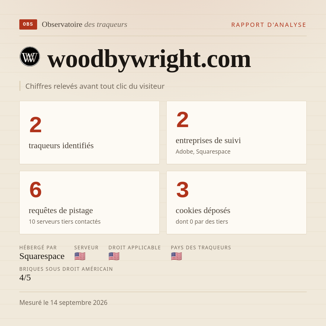 woodbywright.com : 2 traqueurs identifiés, 2 entreprises de suivi, 6 requêtes de pistage. Chiffres relevés avant tout clic du visiteur.