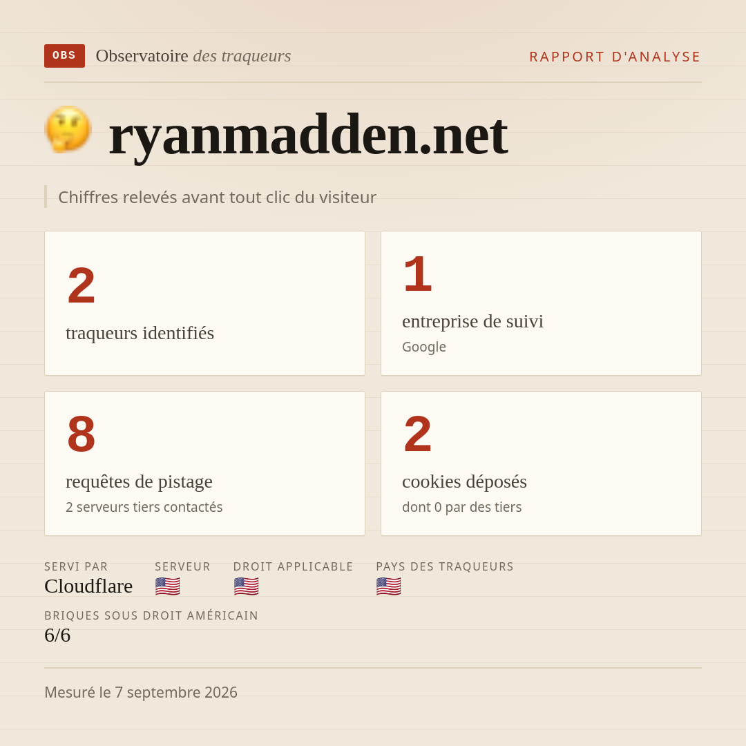 ryanmadden.net : 2 traqueurs identifiés, 1 entreprise de suivi, 8 requêtes de pistage. Chiffres relevés avant tout clic du visiteur.