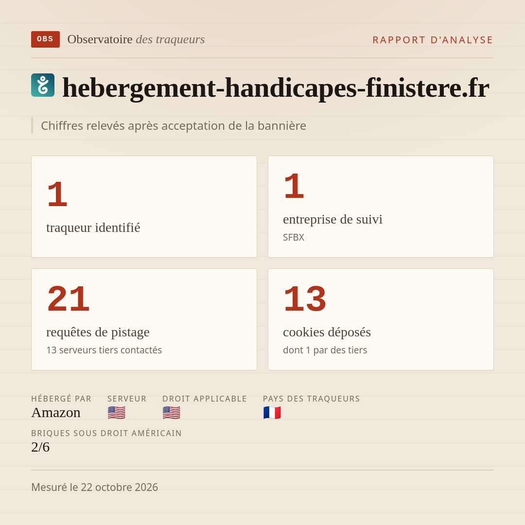 hebergement-handicapes-finistere.fr : 1 traqueur identifié, 1 entreprise de suivi, 21 requêtes de pistage. Chiffres relevés après acceptation de la bannière.