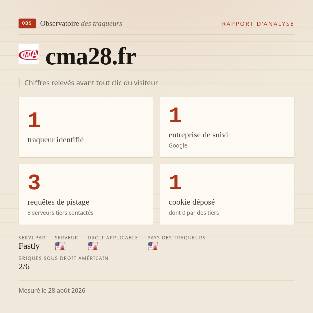 cma28.fr : 1 traqueur identifié, 1 entreprise de suivi, 3 requêtes de pistage. Chiffres relevés avant tout clic du visiteur.