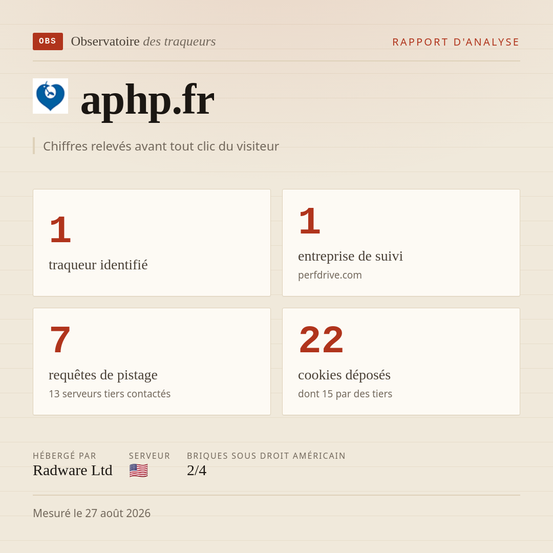 aphp.fr : 1 traqueur identifié, 1 entreprise de suivi, 7 requêtes de pistage. Chiffres relevés avant tout clic du visiteur.