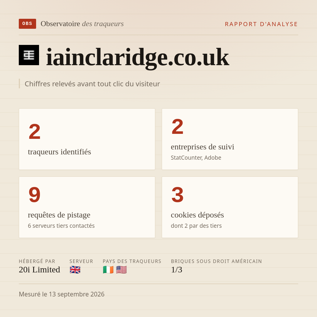 iainclaridge.co.uk : 2 traqueurs identifiés, 2 entreprises de suivi, 9 requêtes de pistage. Chiffres relevés avant tout clic du visiteur.
