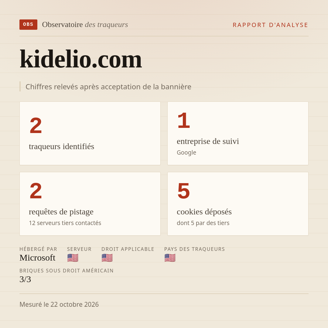 kidelio.com : 2 traqueurs identifiés, 1 entreprise de suivi, 2 requêtes de pistage. Chiffres relevés après acceptation de la bannière.