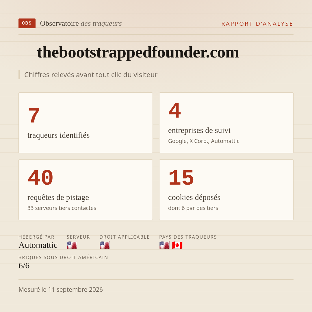 thebootstrappedfounder.com : 7 traqueurs identifiés, 4 entreprises de suivi, 40 requêtes de pistage. Chiffres relevés avant tout clic du visiteur.
