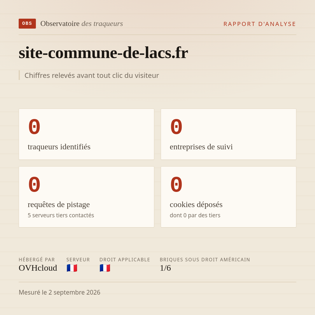 site-commune-de-lacs.fr : 0 traqueurs identifiés, 0 entreprises de suivi, 0 requêtes de pistage. Chiffres relevés avant tout clic du visiteur.