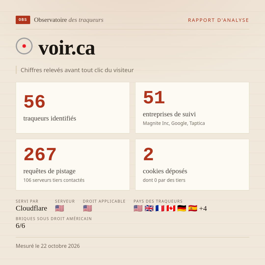 voir.ca : 56 traqueurs identifiés, 51 entreprises de suivi, 267 requêtes de pistage. Chiffres relevés avant tout clic du visiteur.