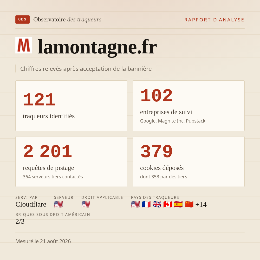 lamontagne.fr : 121 traqueurs identifiés, 102 entreprises de suivi, 2 201 requêtes de pistage. Chiffres relevés après acceptation de la bannière.