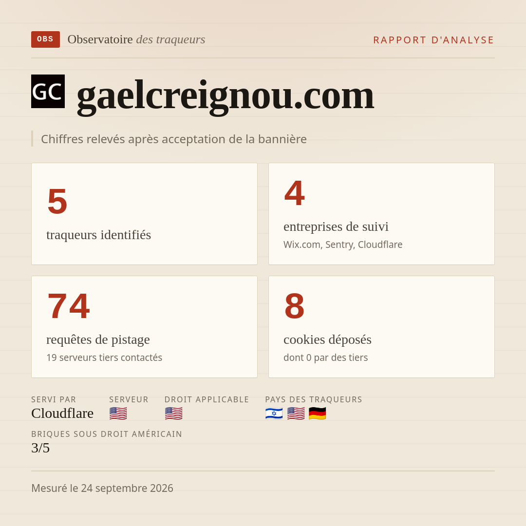 gaelcreignou.com : 5 traqueurs identifiés, 4 entreprises de suivi, 74 requêtes de pistage. Chiffres relevés après acceptation de la bannière.