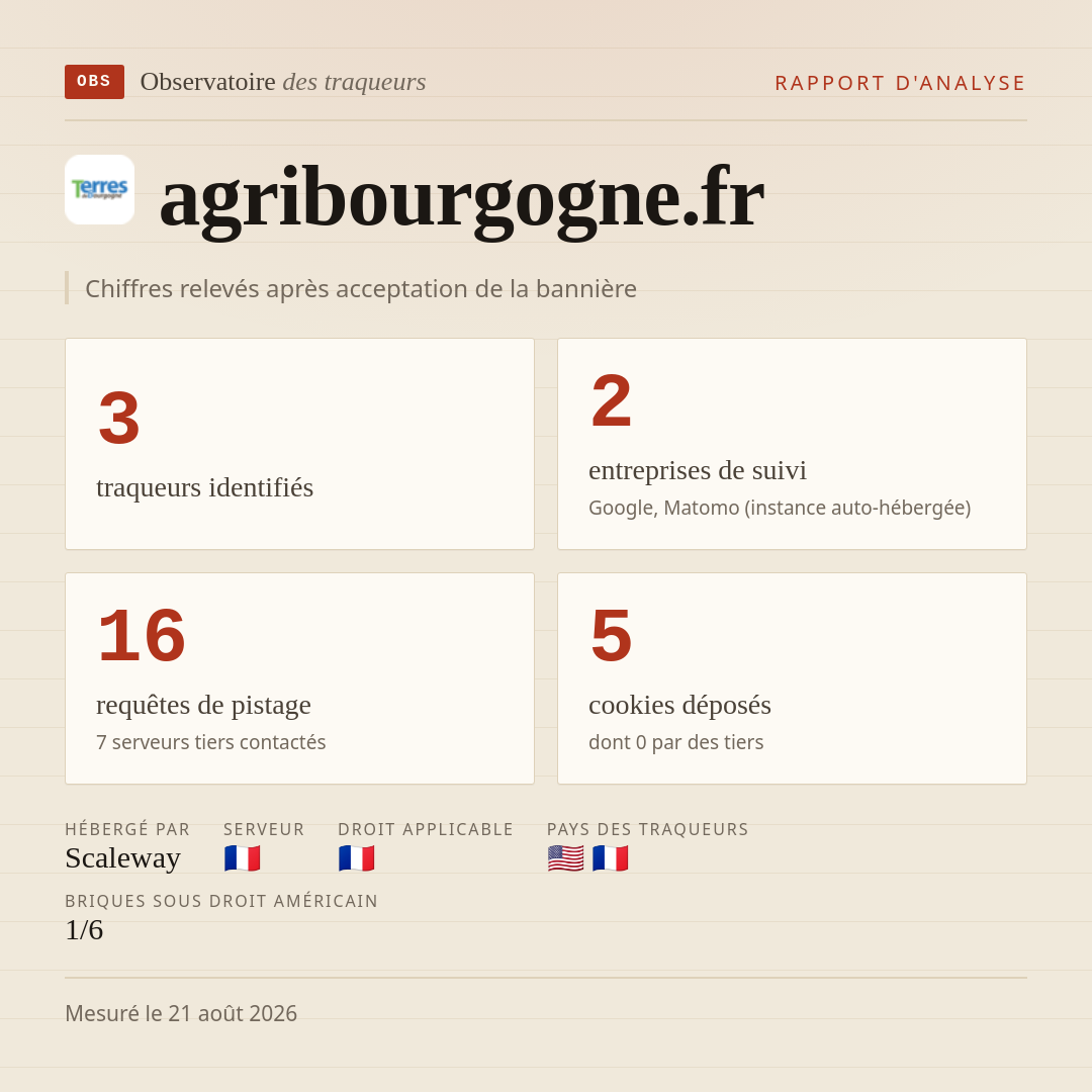 agribourgogne.fr : 3 traqueurs identifiés, 2 entreprises de suivi, 16 requêtes de pistage. Chiffres relevés après acceptation de la bannière.