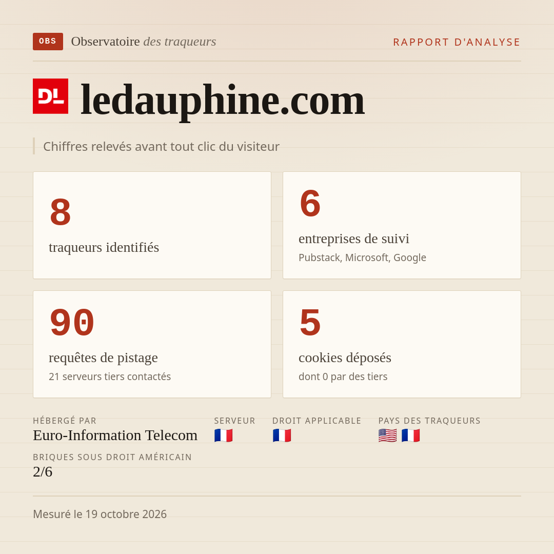 ledauphine.com : 8 traqueurs identifiés, 6 entreprises de suivi, 90 requêtes de pistage. Chiffres relevés avant tout clic du visiteur.