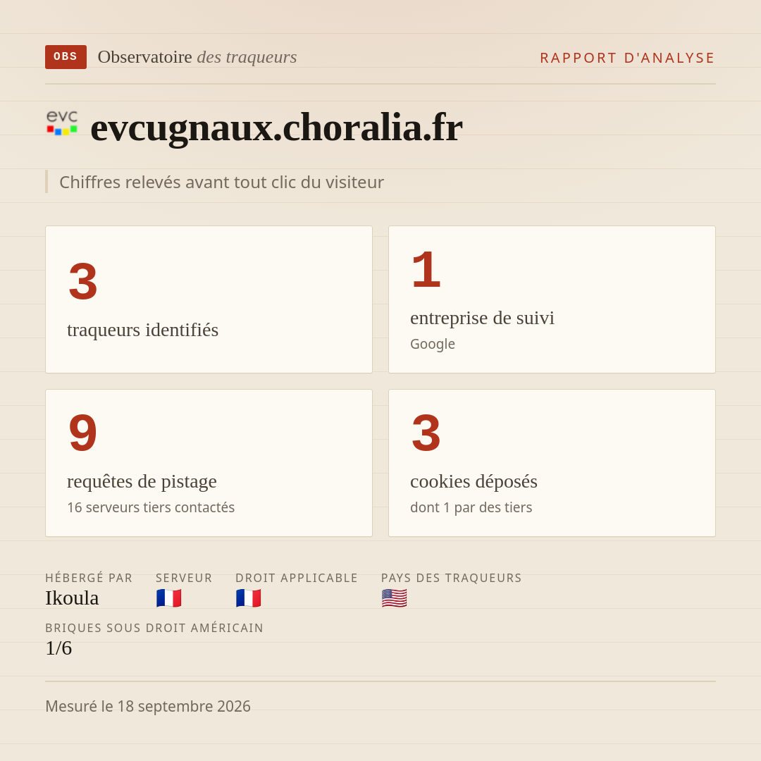 evcugnaux.choralia.fr : 3 traqueurs identifiés, 1 entreprise de suivi, 9 requêtes de pistage. Chiffres relevés avant tout clic du visiteur.
