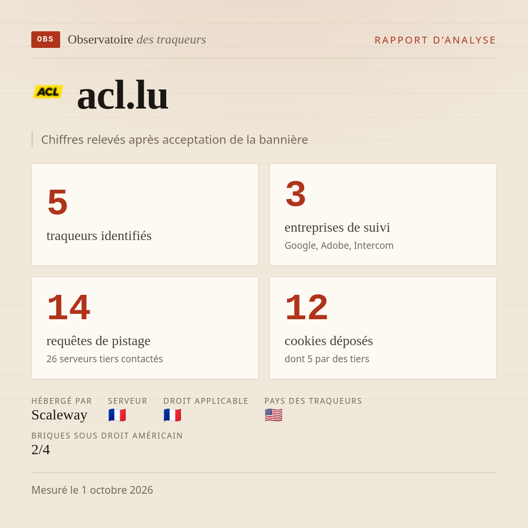 acl.lu : 5 traqueurs identifiés, 3 entreprises de suivi, 14 requêtes de pistage. Chiffres relevés après acceptation de la bannière.