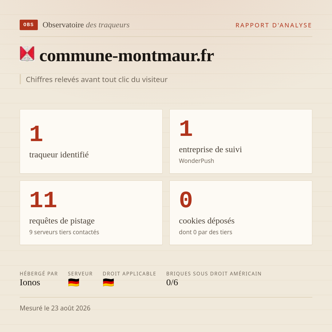 commune-montmaur.fr : 1 traqueur identifié, 1 entreprise de suivi, 11 requêtes de pistage. Chiffres relevés avant tout clic du visiteur.