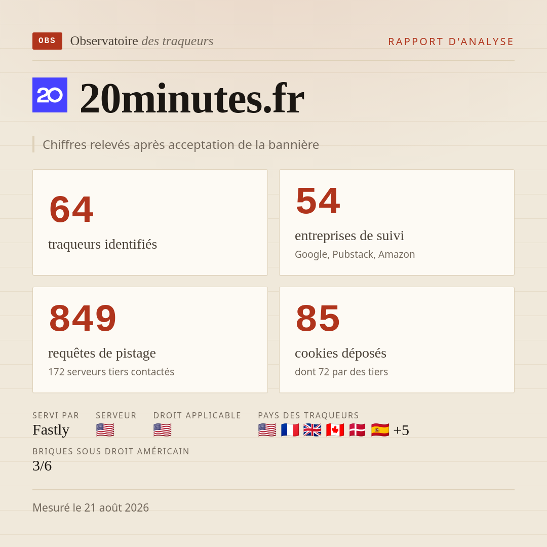 20minutes.fr : 64 traqueurs identifiés, 54 entreprises de suivi, 849 requêtes de pistage. Chiffres relevés après acceptation de la bannière.