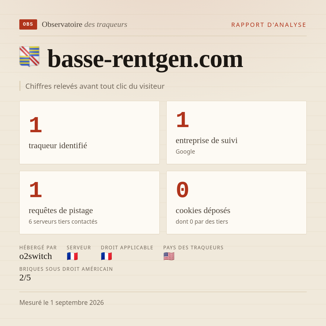 basse-rentgen.com : 1 traqueur identifié, 1 entreprise de suivi, 1 requêtes de pistage. Chiffres relevés avant tout clic du visiteur.