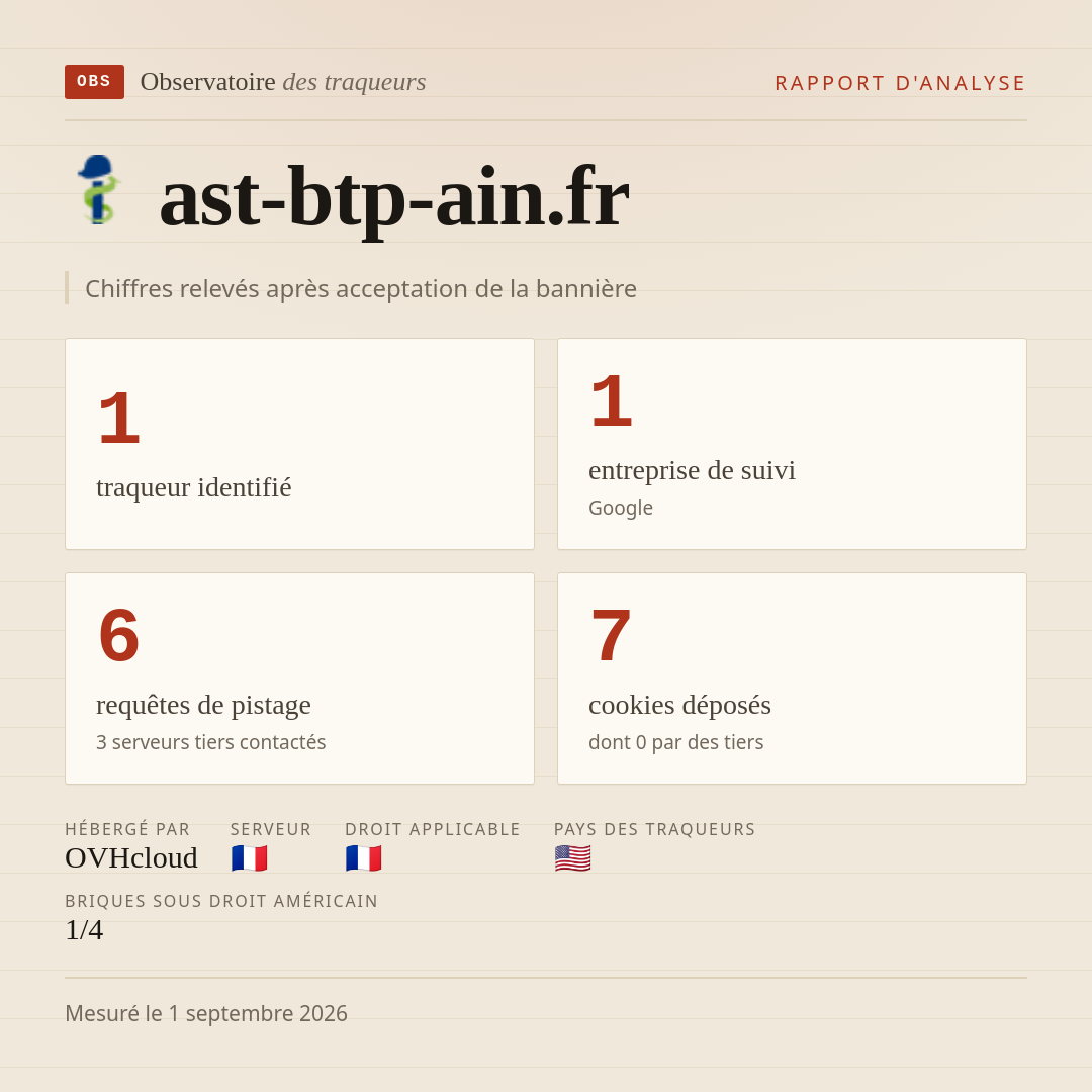ast-btp-ain.fr : 1 traqueur identifié, 1 entreprise de suivi, 6 requêtes de pistage. Chiffres relevés après acceptation de la bannière.