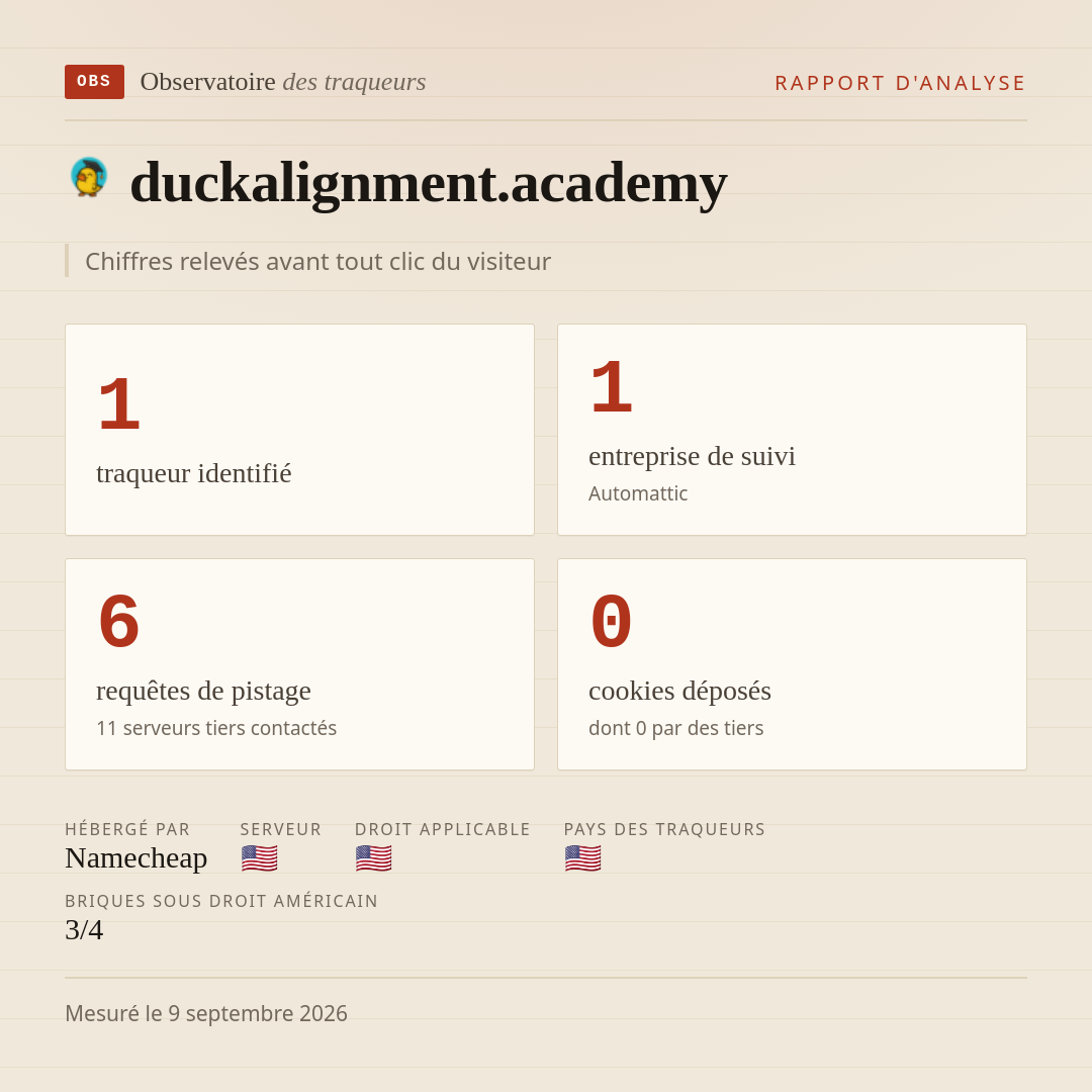 duckalignment.academy : 1 traqueur identifié, 1 entreprise de suivi, 6 requêtes de pistage. Chiffres relevés avant tout clic du visiteur.