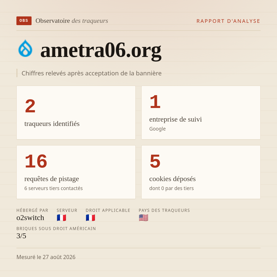 ametra06.org : 2 traqueurs identifiés, 1 entreprise de suivi, 16 requêtes de pistage. Chiffres relevés après acceptation de la bannière.