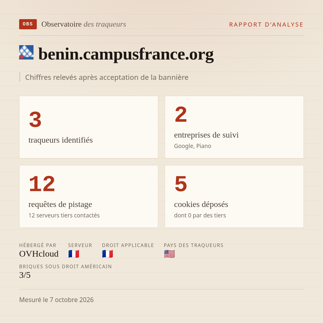 benin.campusfrance.org : 3 traqueurs identifiés, 2 entreprises de suivi, 12 requêtes de pistage. Chiffres relevés après acceptation de la bannière.