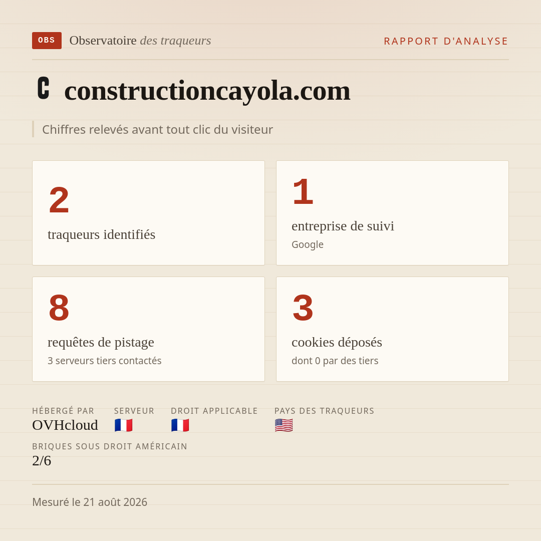constructioncayola.com : 2 traqueurs identifiés, 1 entreprise de suivi, 8 requêtes de pistage. Chiffres relevés avant tout clic du visiteur.