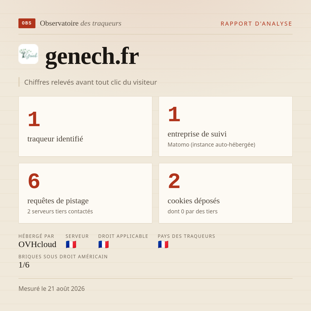 genech.fr : 1 traqueur identifié, 1 entreprise de suivi, 6 requêtes de pistage. Chiffres relevés avant tout clic du visiteur.