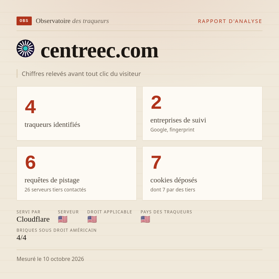centreec.com : 4 traqueurs identifiés, 2 entreprises de suivi, 6 requêtes de pistage. Chiffres relevés avant tout clic du visiteur.
