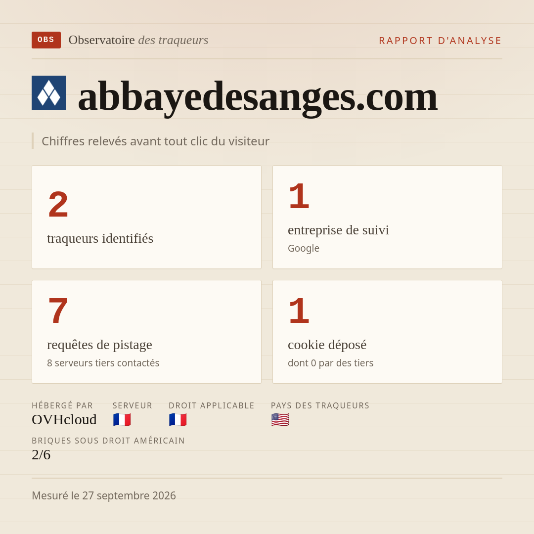 abbayedesanges.com : 2 traqueurs identifiés, 1 entreprise de suivi, 7 requêtes de pistage. Chiffres relevés avant tout clic du visiteur.