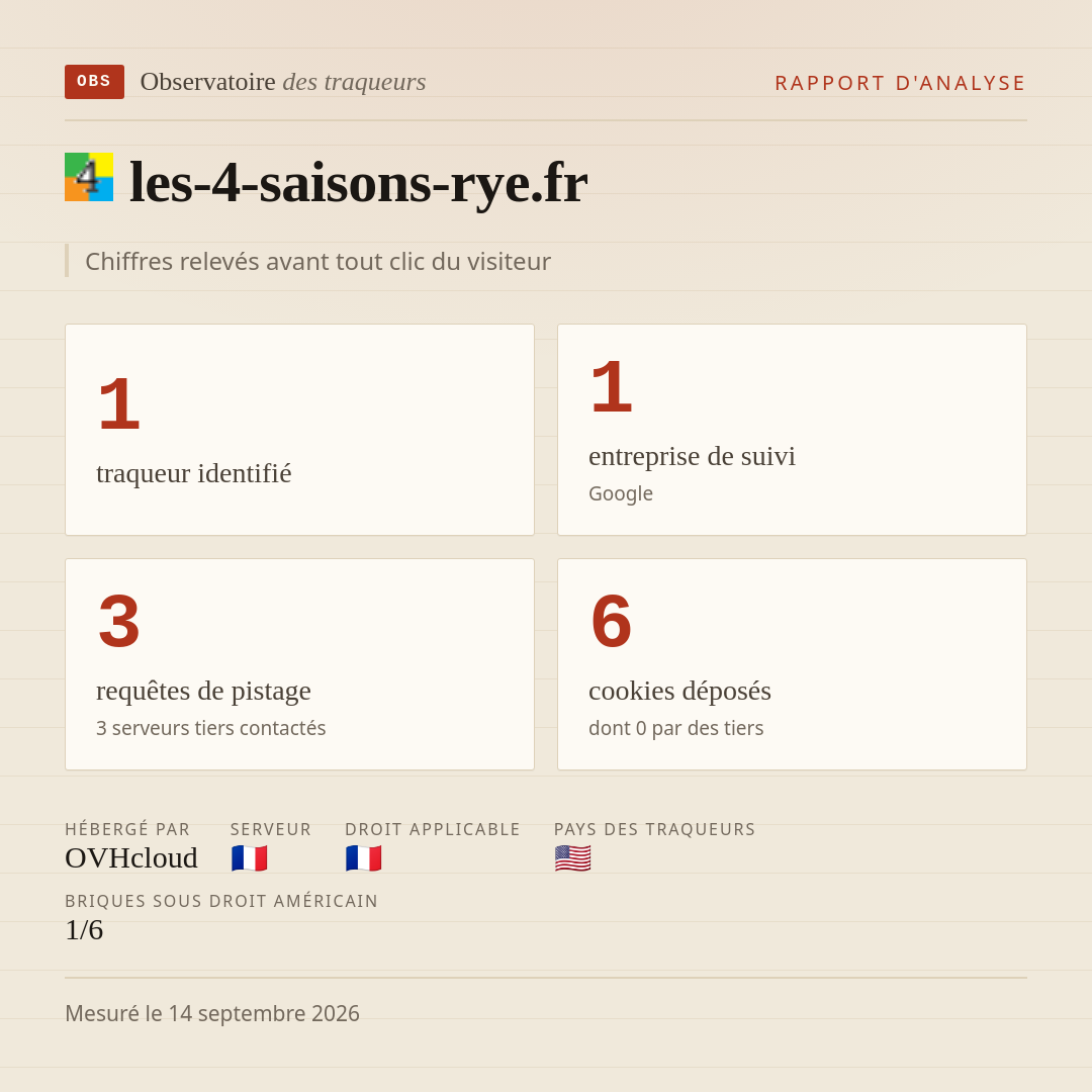 les-4-saisons-rye.fr : 1 traqueur identifié, 1 entreprise de suivi, 3 requêtes de pistage. Chiffres relevés avant tout clic du visiteur.