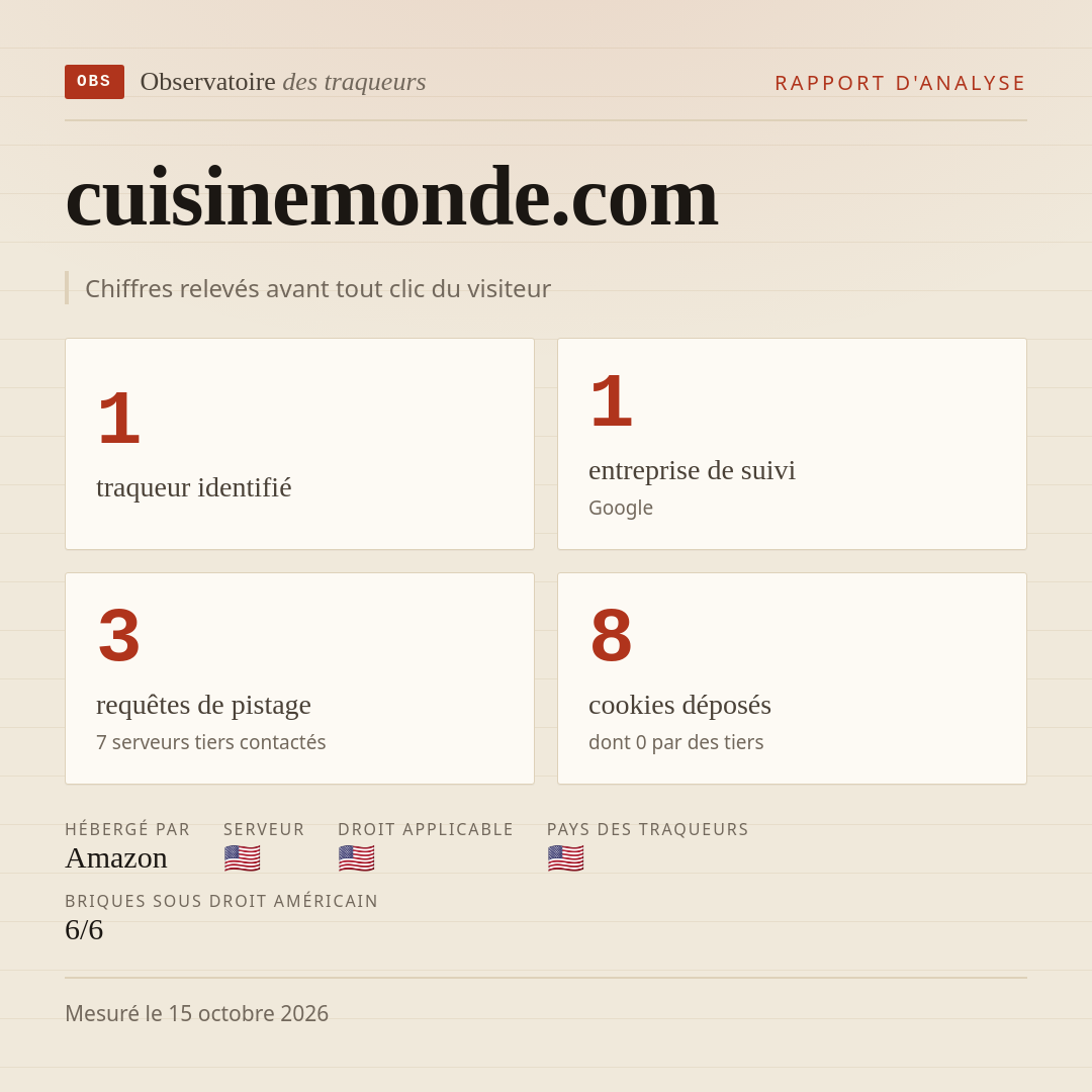 cuisinemonde.com : 1 traqueur identifié, 1 entreprise de suivi, 3 requêtes de pistage. Chiffres relevés avant tout clic du visiteur.
