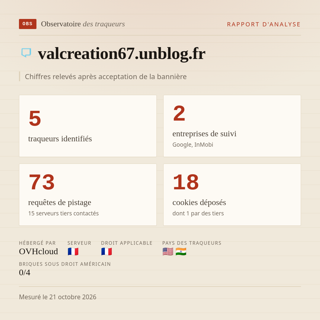 valcreation67.unblog.fr : 5 traqueurs identifiés, 2 entreprises de suivi, 73 requêtes de pistage. Chiffres relevés après acceptation de la bannière.