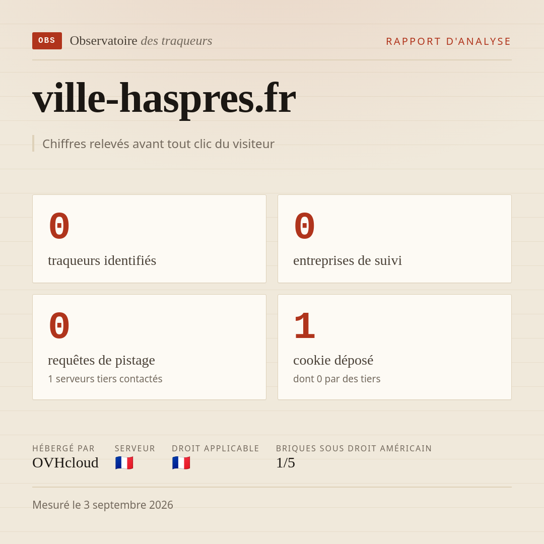 ville-haspres.fr : 0 traqueurs identifiés, 0 entreprises de suivi, 0 requêtes de pistage. Chiffres relevés avant tout clic du visiteur.