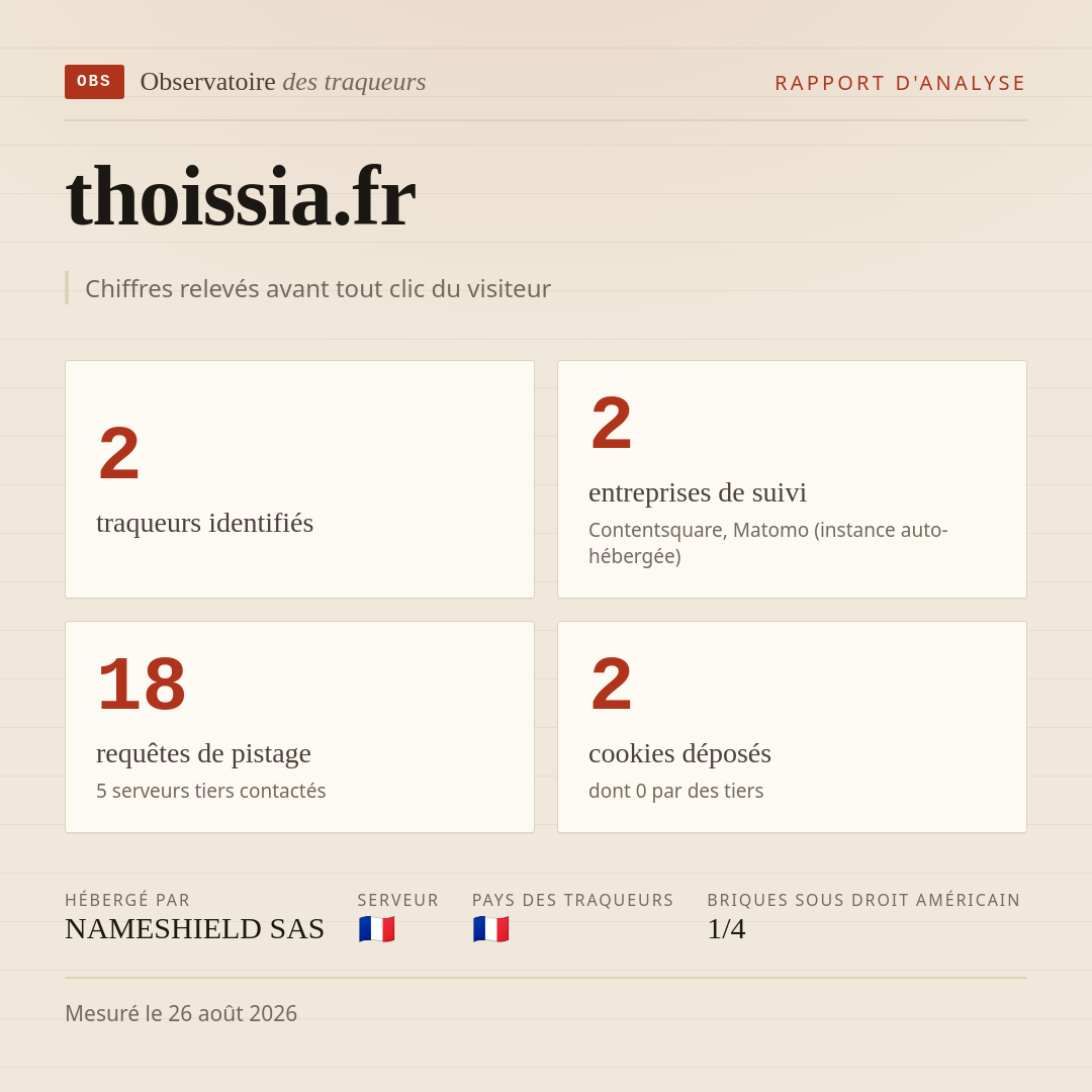 thoissia.fr : 2 traqueurs identifiés, 2 entreprises de suivi, 18 requêtes de pistage. Chiffres relevés avant tout clic du visiteur.