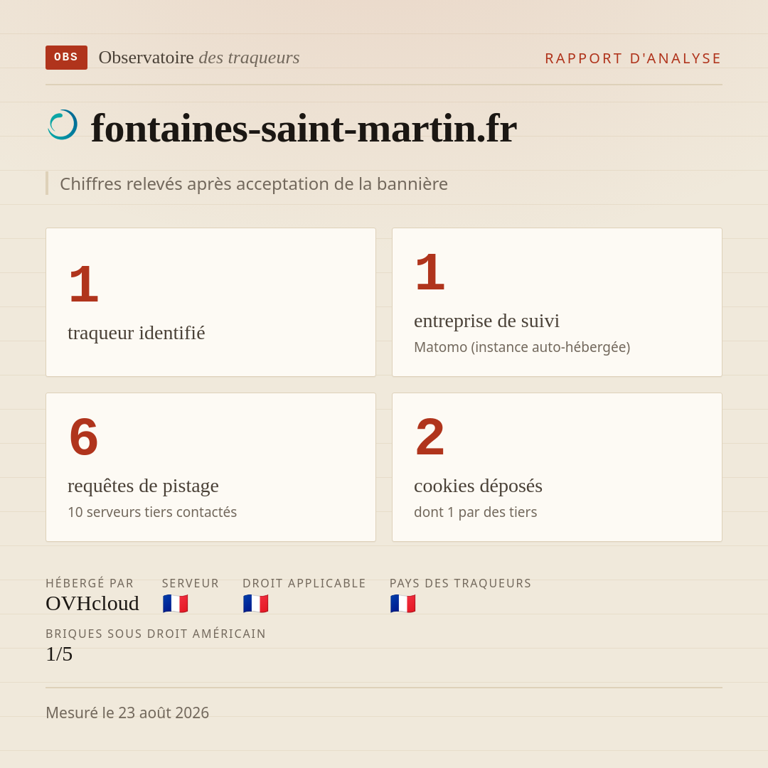 fontaines-saint-martin.fr : 1 traqueur identifié, 1 entreprise de suivi, 6 requêtes de pistage. Chiffres relevés après acceptation de la bannière.