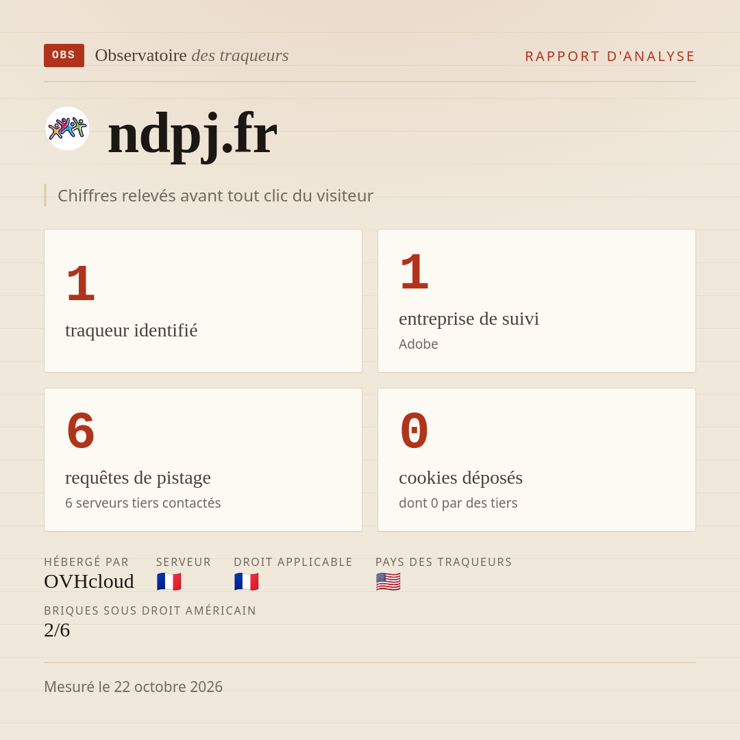 ndpj.fr : 1 traqueur identifié, 1 entreprise de suivi, 6 requêtes de pistage. Chiffres relevés avant tout clic du visiteur.