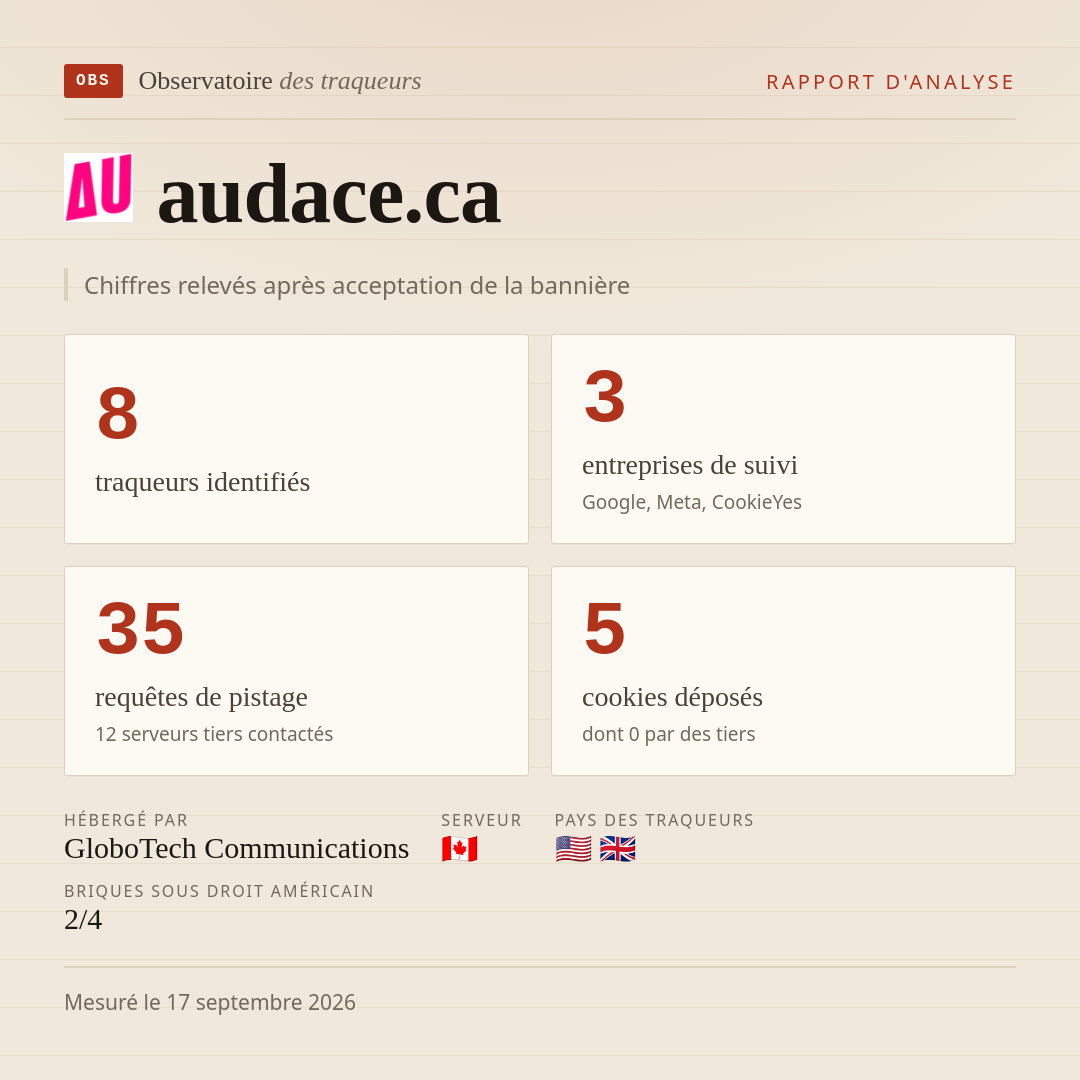 audace.ca : 8 traqueurs identifiés, 3 entreprises de suivi, 35 requêtes de pistage. Chiffres relevés après acceptation de la bannière.