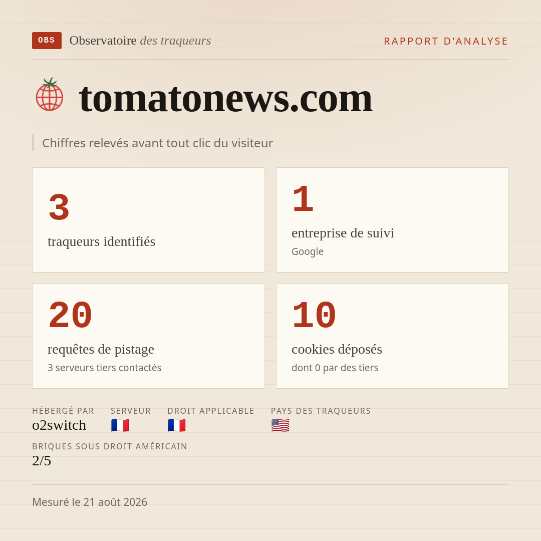 tomatonews.com : 3 traqueurs identifiés, 1 entreprise de suivi, 20 requêtes de pistage. Chiffres relevés avant tout clic du visiteur.