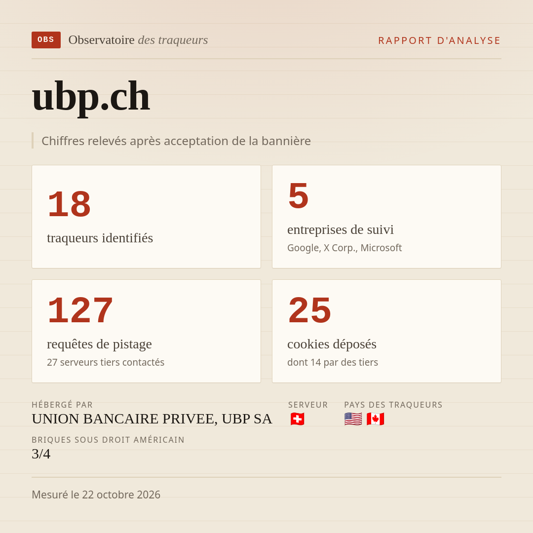 ubp.ch : 18 traqueurs identifiés, 5 entreprises de suivi, 127 requêtes de pistage. Chiffres relevés après acceptation de la bannière.