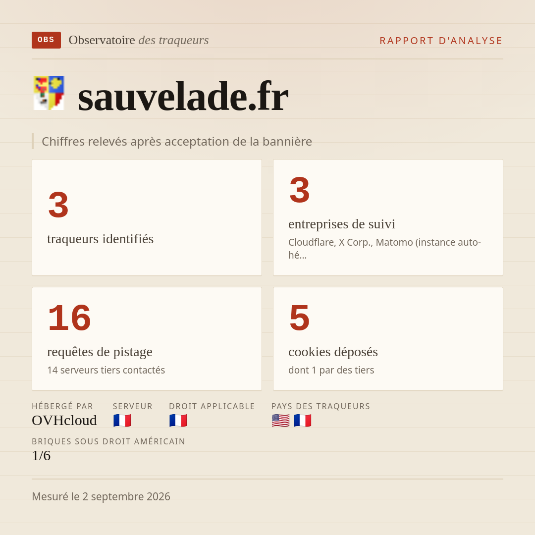 sauvelade.fr : 3 traqueurs identifiés, 3 entreprises de suivi, 16 requêtes de pistage. Chiffres relevés après acceptation de la bannière.