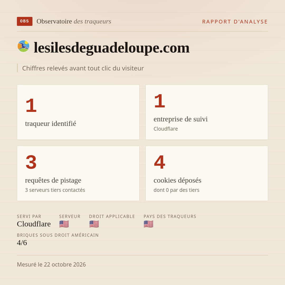 lesilesdeguadeloupe.com : 1 traqueur identifié, 1 entreprise de suivi, 3 requêtes de pistage. Chiffres relevés avant tout clic du visiteur.
