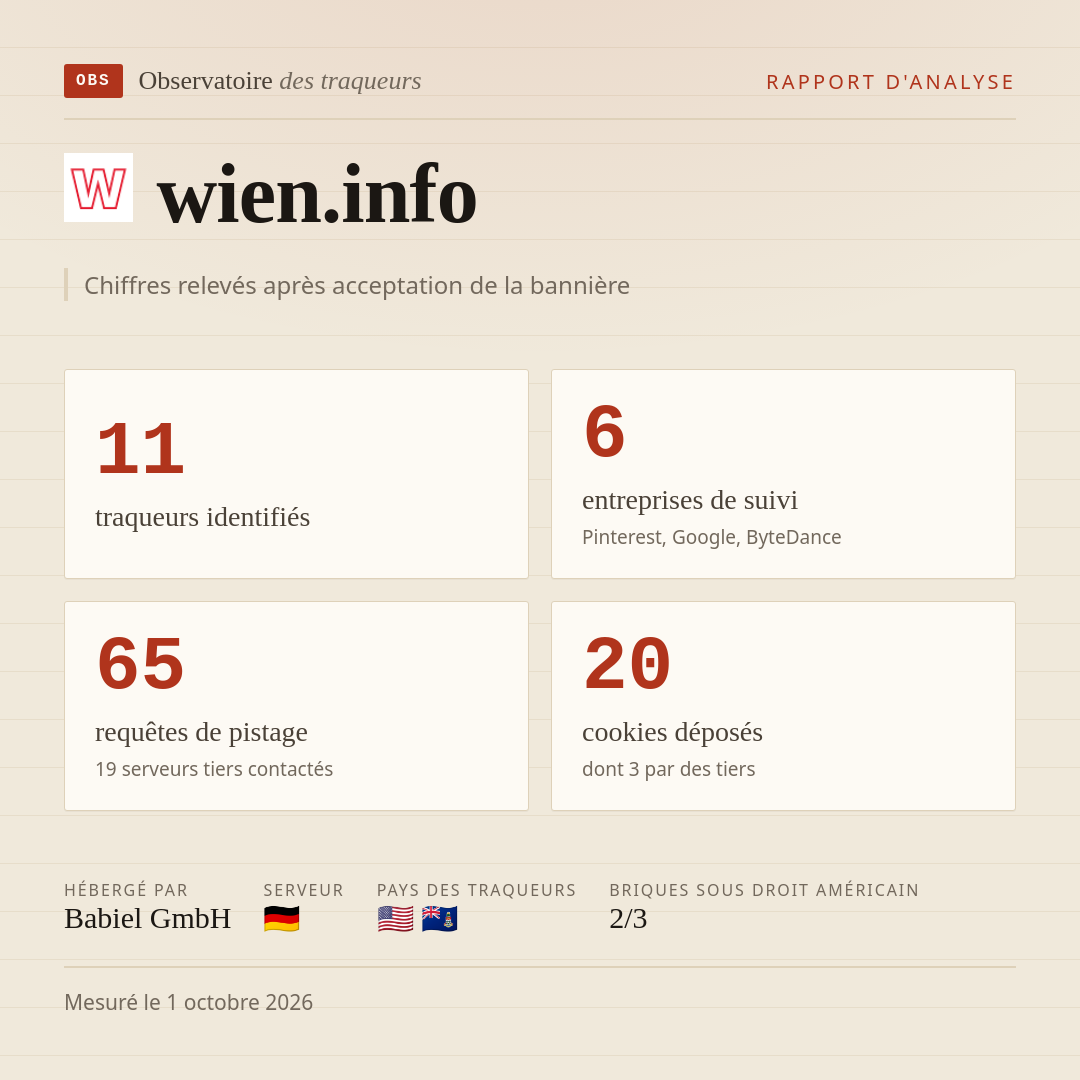 wien.info : 11 traqueurs identifiés, 6 entreprises de suivi, 65 requêtes de pistage. Chiffres relevés après acceptation de la bannière.
