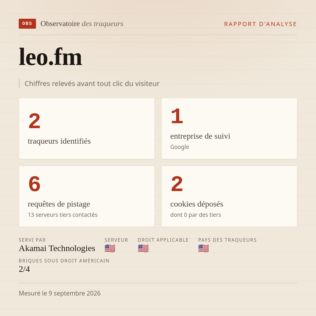 leo.fm : 2 traqueurs identifiés, 1 entreprise de suivi, 6 requêtes de pistage. Chiffres relevés avant tout clic du visiteur.