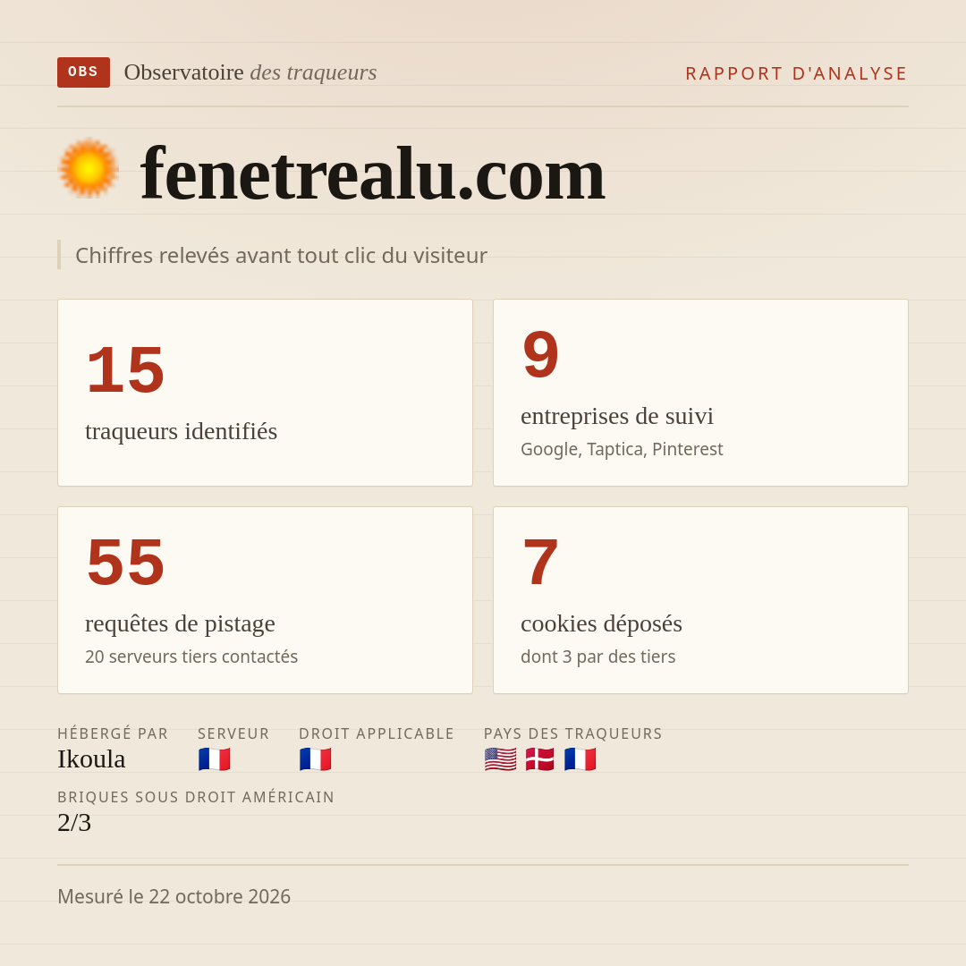 fenetrealu.com : 15 traqueurs identifiés, 9 entreprises de suivi, 55 requêtes de pistage. Chiffres relevés avant tout clic du visiteur.