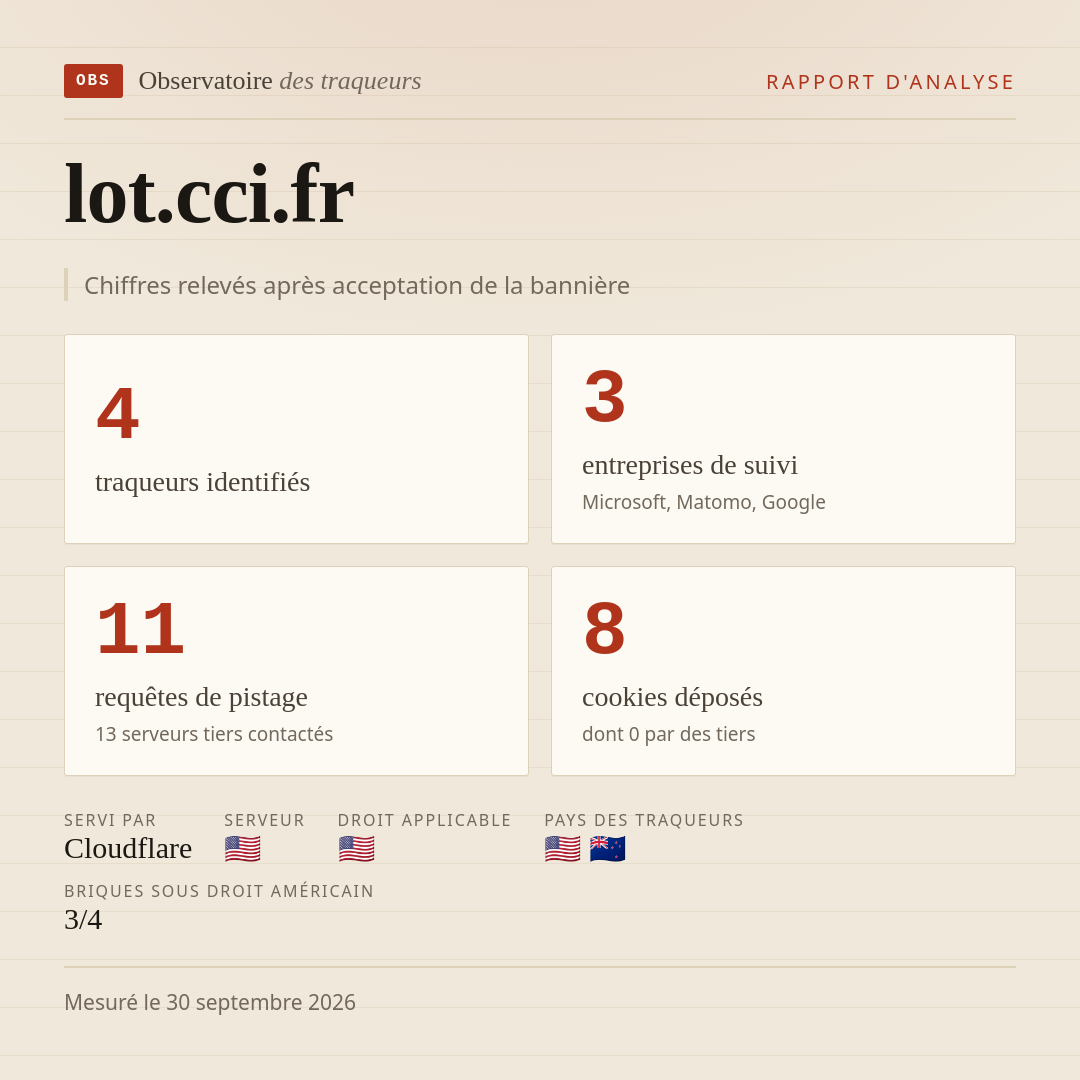 lot.cci.fr : 4 traqueurs identifiés, 3 entreprises de suivi, 11 requêtes de pistage. Chiffres relevés après acceptation de la bannière.