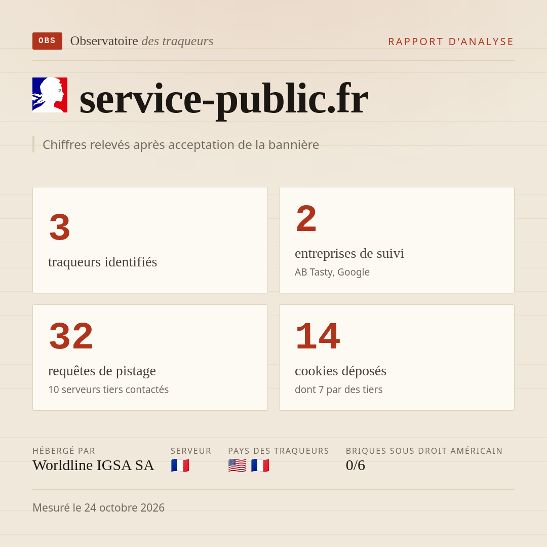service-public.fr : 3 traqueurs identifiés, 2 entreprises de suivi, 32 requêtes de pistage. Chiffres relevés après acceptation de la bannière.