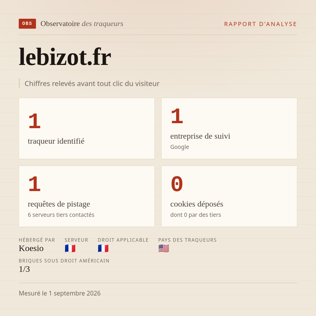 lebizot.fr : 1 traqueur identifié, 1 entreprise de suivi, 1 requêtes de pistage. Chiffres relevés avant tout clic du visiteur.
