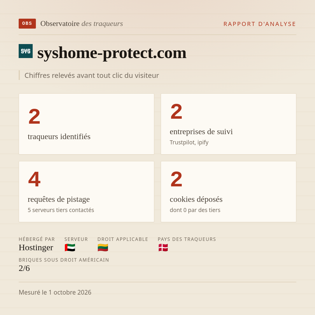 syshome-protect.com : 2 traqueurs identifiés, 2 entreprises de suivi, 4 requêtes de pistage. Chiffres relevés avant tout clic du visiteur.