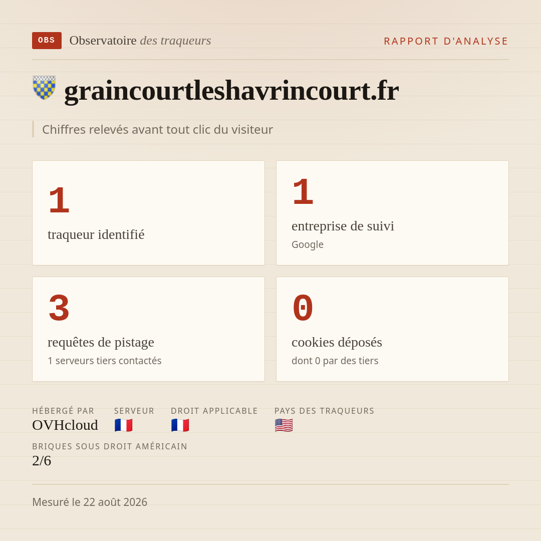 graincourtleshavrincourt.fr : 1 traqueur identifié, 1 entreprise de suivi, 3 requêtes de pistage. Chiffres relevés avant tout clic du visiteur.